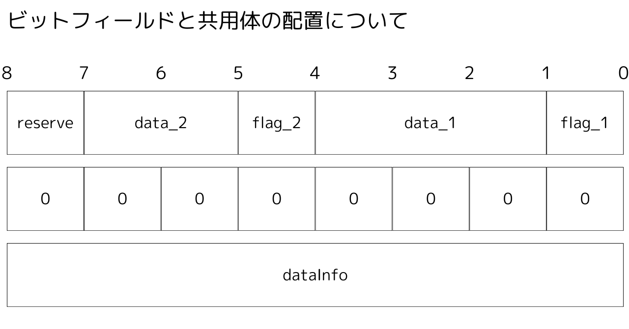 C言語】ビットフィールドについて解説(共用体の併用についても)｜SESエンベデッド部屋