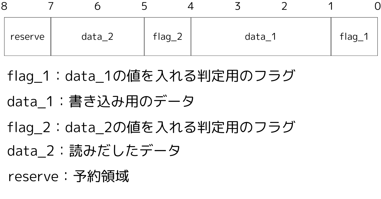 C言語】ビットフィールドについて解説(共用体の併用についても)｜SESエンベデッド部屋