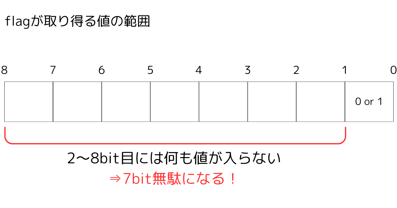 C言語】ビットフィールドについて解説(共用体の併用についても)｜SESエンベデッド部屋